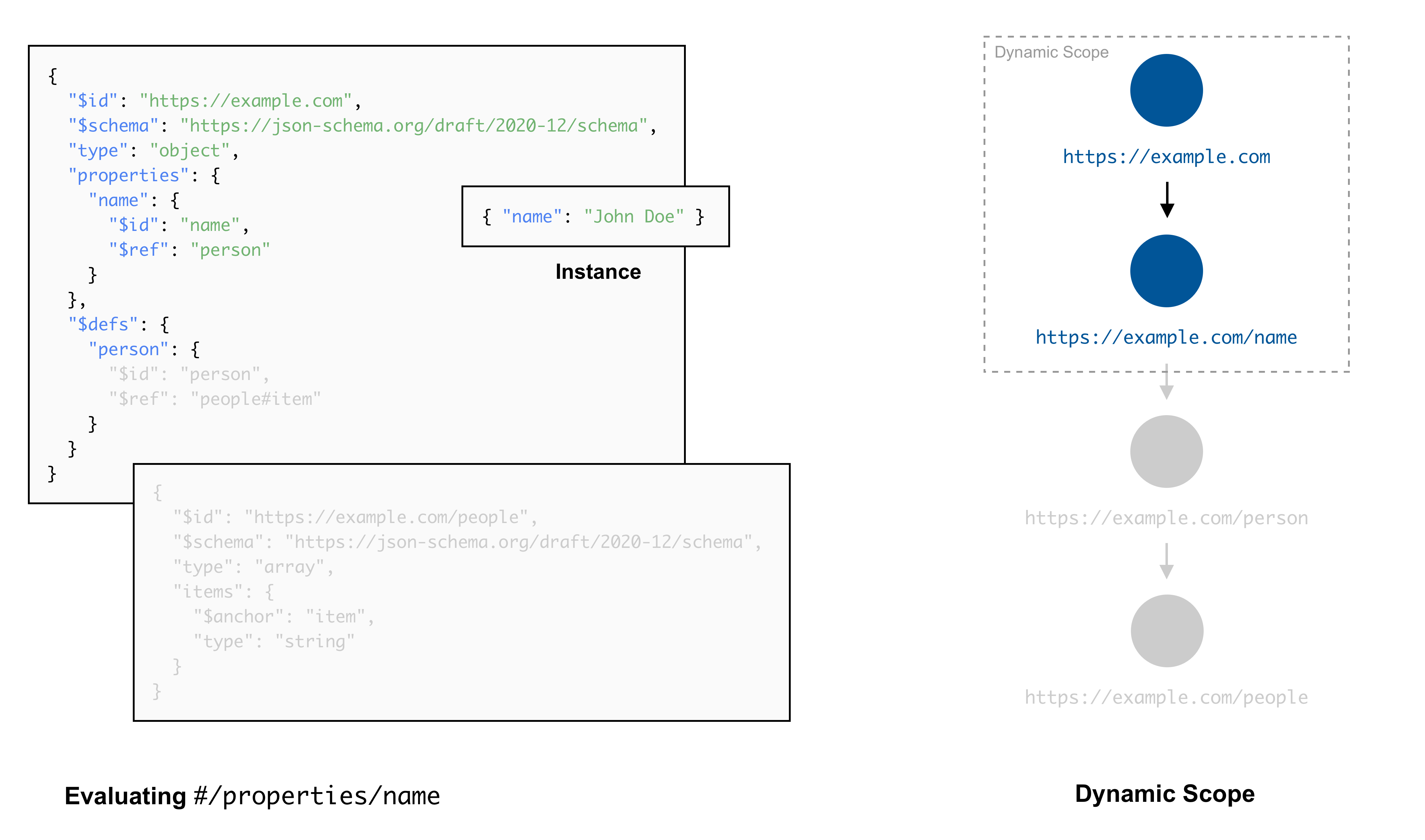 The dynamic scope and remote references (2)